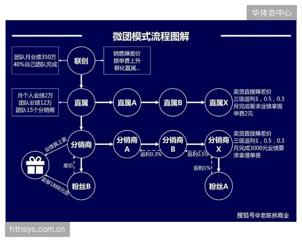 优酷体育的实验证明，“社群拼团看比赛”模式将新用户获取成本降低了40%